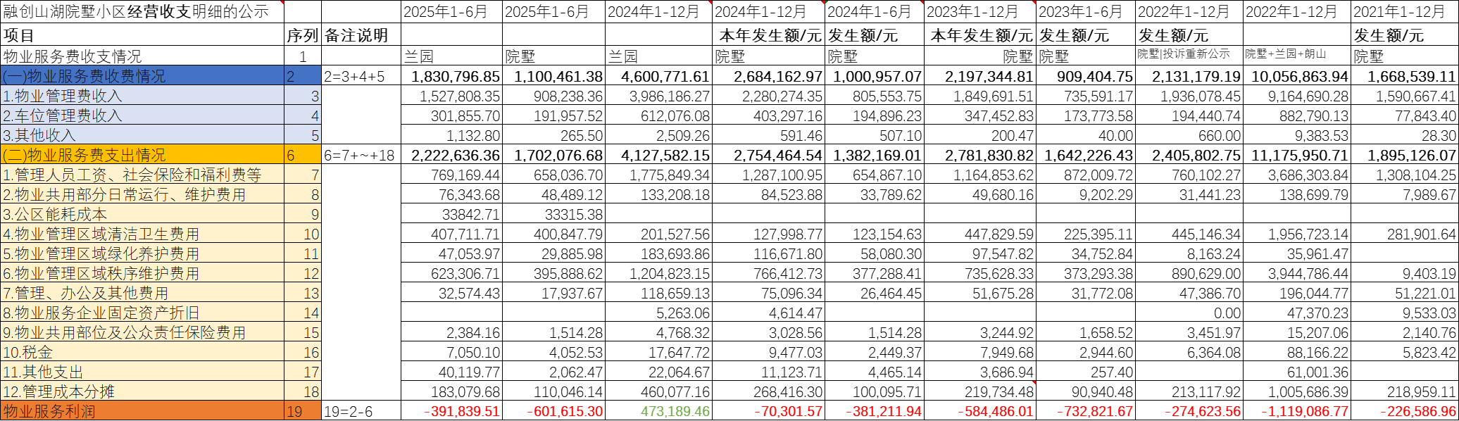 小区2025年上半年物业财务报表